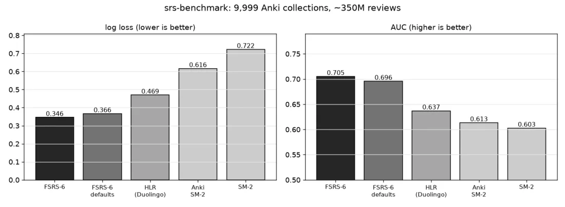 Bar charts of log loss and AUC in srs-benchmark: FSRS-6 is best on both, SM-2 worst