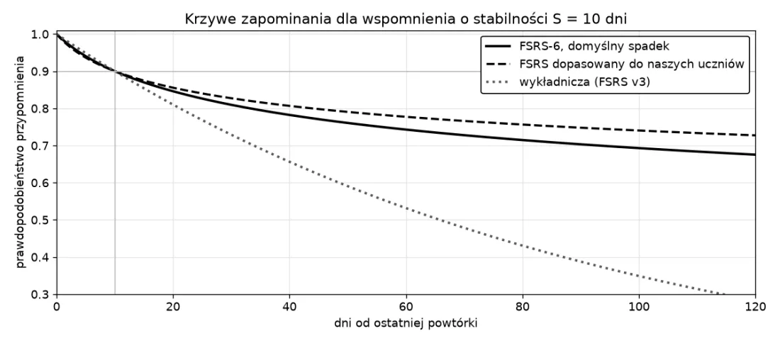 Trzy krzywe zapominania dla wspomnienia o stabilności 10 dni: FSRS-6 z domyślnym spadkiem, FSRS dopasowany do naszych uczniów i krzywa wykładnicza, która spada dużo szybciej