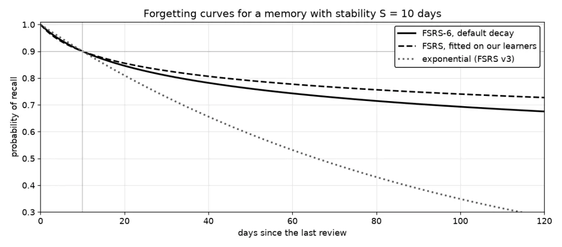 Three forgetting curves for a memory with stability 10 days: FSRS-6 with its default decay, FSRS fitted on our learners, and an exponential curve that falls much faster