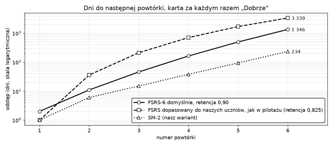 Dni do następnej powtórki dla karty za każdym razem ocenionej „Dobrze": FSRS-6 domyślnie, FSRS dopasowany do naszych uczniów w ustawieniach pilotażu i nasze SM-2