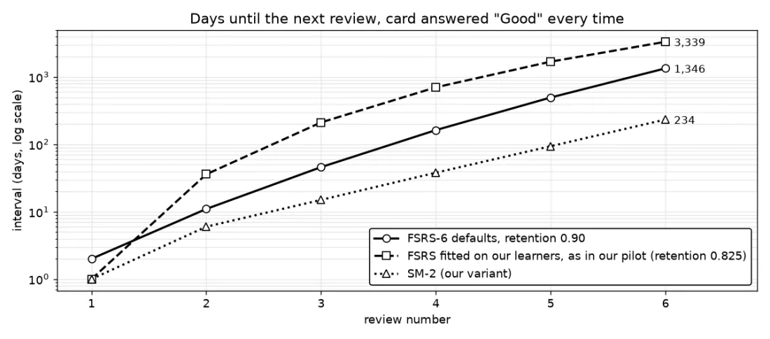 Days until the next review for a card answered Good every time: FSRS-6 defaults, FSRS fitted on our learners as configured in our pilot, and our SM-2