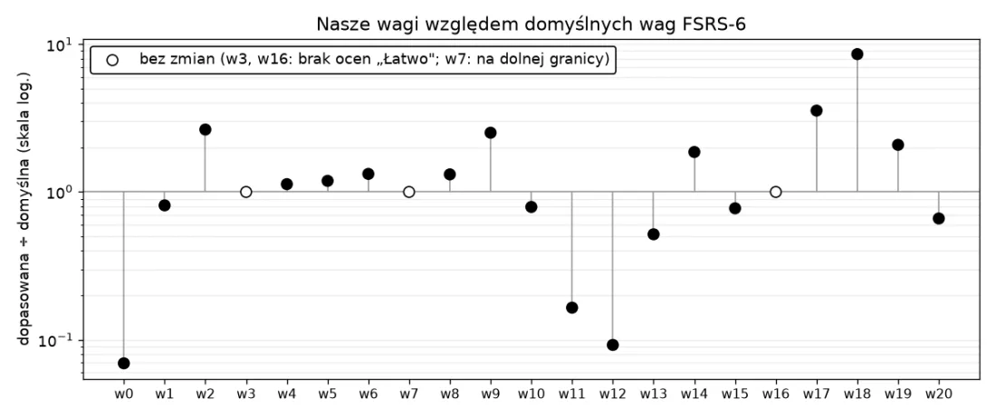 Nasze 21 wag FSRS jako stosunek do wag domyślnych FSRS-6; największe zmiany dotyczą stabilności po pierwszej odpowiedzi, wag po zapomnieniu i powtórek tego samego dnia