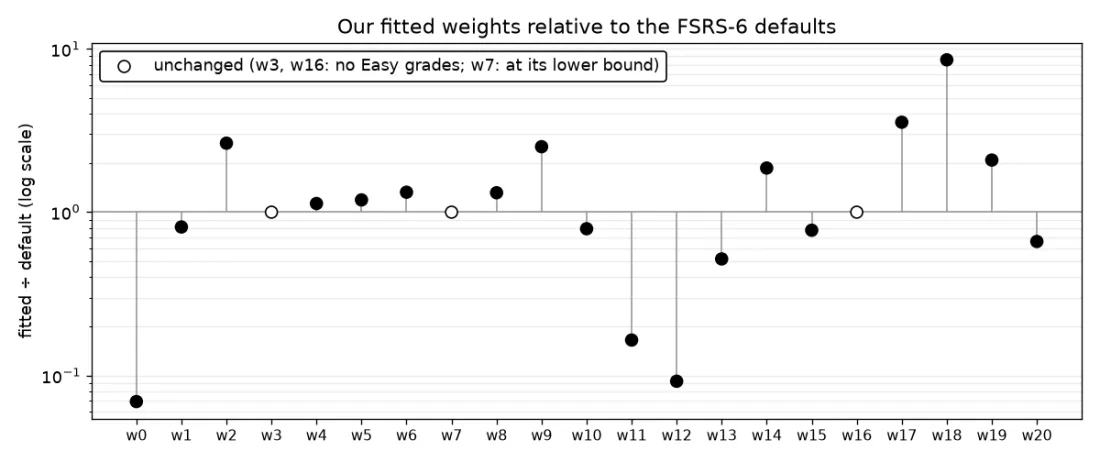 Our 21 fitted FSRS weights shown as a ratio to the FSRS-6 defaults; the largest changes are in the first-answer stability, the lapse weights and the same-day weights