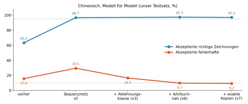 Liniendiagramm der Ergebnisse für Chinesisch über die Modellversionen: Akzeptierte richtige Zeichnungen steigen von 63 % auf etwa 97 %, akzeptierte fehlerhafte steigen auf 29,5 % und fallen dann auf 9,2 %