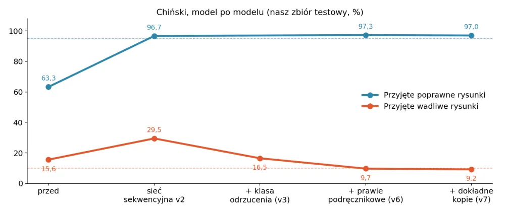 Wykres liniowy wyników dla chińskiego w kolejnych wersjach modelu: przyjęte poprawne rysunki rosną z 63% do około 97%, a przyjęte wadliwe rosną do 29,5% i spadają do 9,2%