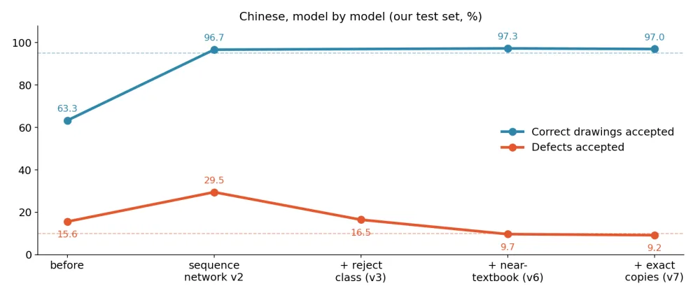 Line chart of Chinese results across model versions: correct drawings accepted rise from 63% to about 97%, while defects accepted rise to 29.5% and then fall to 9.2%