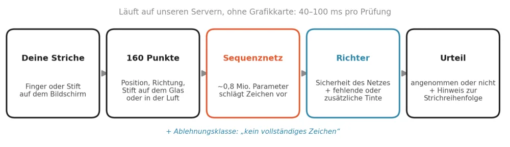 Schema der Handschrifterkennung: Die Striche werden zu 160 Punkten, ein Sequenznetz schlägt Zeichen vor, und ein Richter nimmt die Zeichnung an oder lehnt sie ab