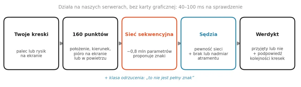 Schemat sprawdzacza pisma: kreski zamieniają się w 160 punktów, sieć sekwencyjna proponuje znaki, a sędzia przyjmuje albo odrzuca rysunek
