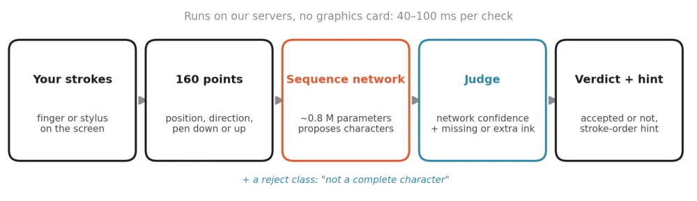 Diagram of the handwriting checker: the strokes become 160 points, a sequence network proposes candidate characters, and a judge accepts or rejects the drawing