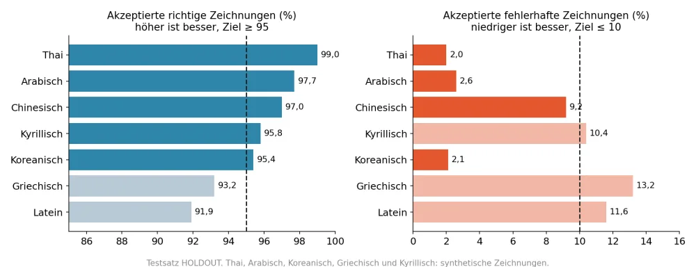 Balkendiagramm: Anteil akzeptierter richtiger und fehlerhafter Zeichnungen für sieben Schriften, vor den Zielen 95 % und 10 %