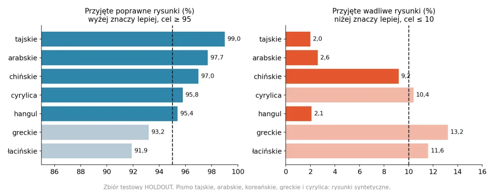 Wykres słupkowy: odsetek przyjętych poprawnych i wadliwych rysunków dla siedmiu pism, na tle celów 95% i 10%