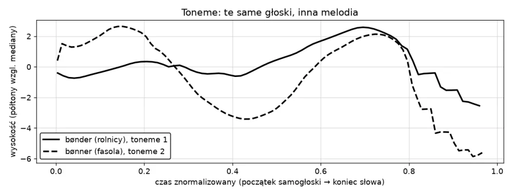 Przebiegi wysokości dźwięku w bønder i bønner: toneme 2 w bønner najpierw rośnie, opada o około sześć półtonów i znowu rośnie