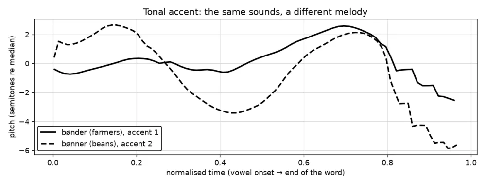 Pitch contours of bønder and bønner: accent 2 in bønner rises, falls about six semitones and rises again