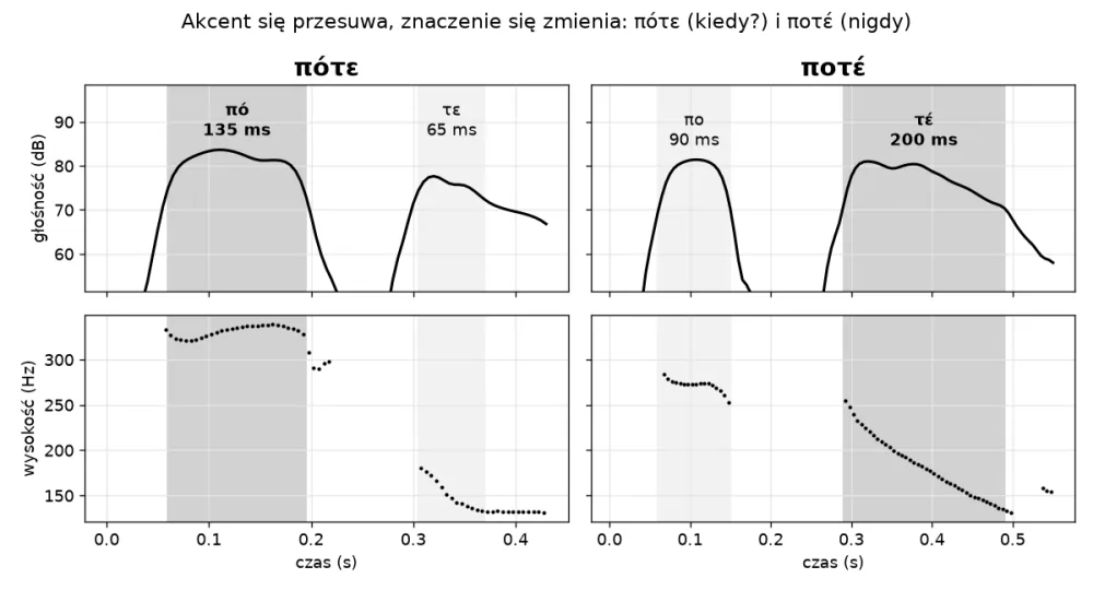 Głośność i wysokość dźwięku w πότε i ποτέ: akcentowana sylaba jest dłuższa, 135 ms wobec 65 ms w πότε i 200 ms wobec 90 ms w ποτέ