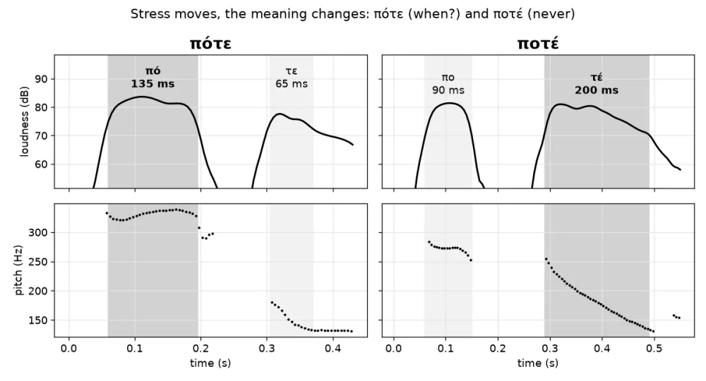 Loudness and pitch of πότε and ποτέ: the stressed syllable is longer, 135 ms against 65 ms in πότε and 200 ms against 90 ms in ποτέ
