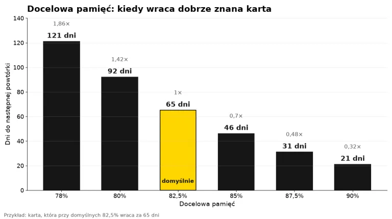 Synapse: jak sprawdzaliśmy nowy algorytm powtórek