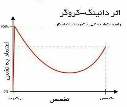 اثر دانینگ کروگر