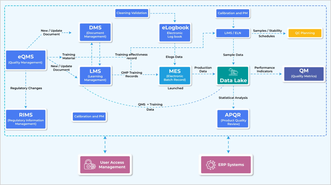 Integration Architecture
