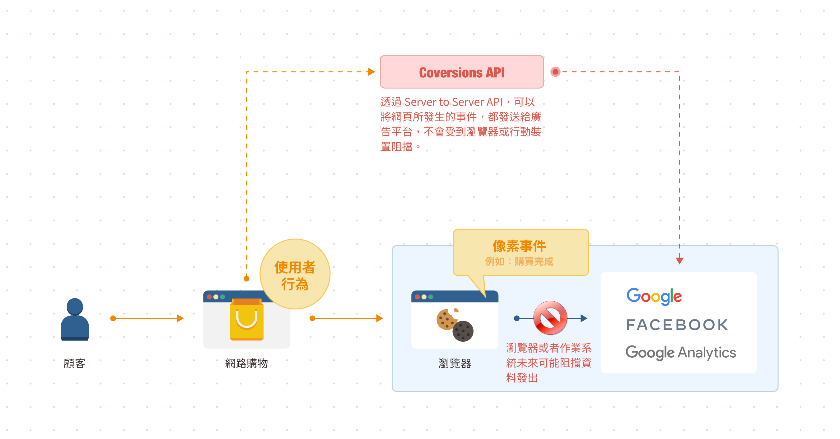 conversions api