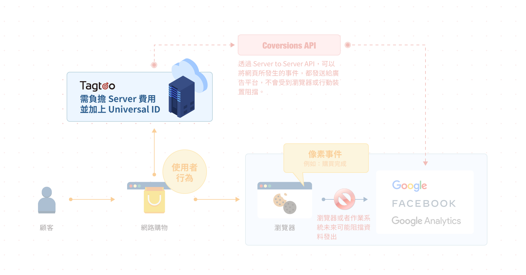 Tagtoo Server to Server方案