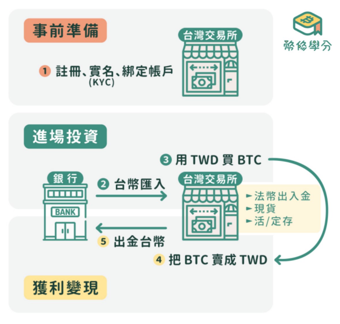 台灣虛擬貨幣交易所-台幣買虛擬貨幣流程