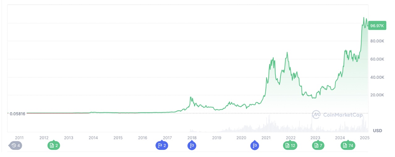比特幣是什麼?比特幣走勢