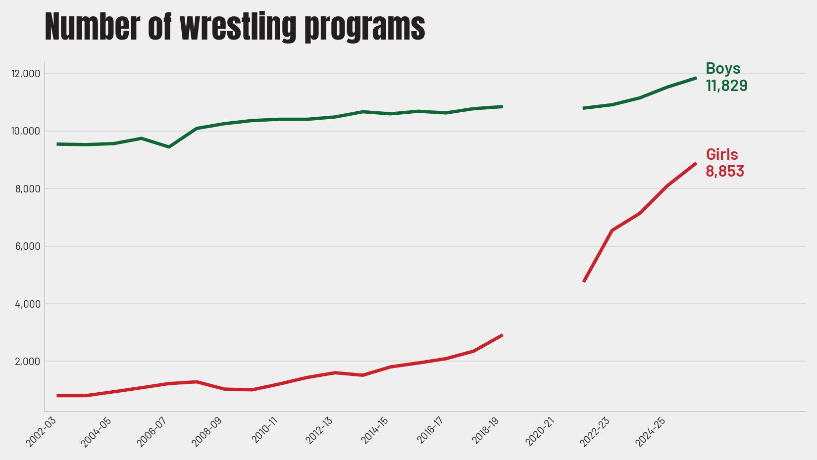 Line chart of NFHS high school boys and girls wrestling program counts from 2002-2003 through 2025-2026, ending at 11,829 boys programs and 8,853 girls programs.