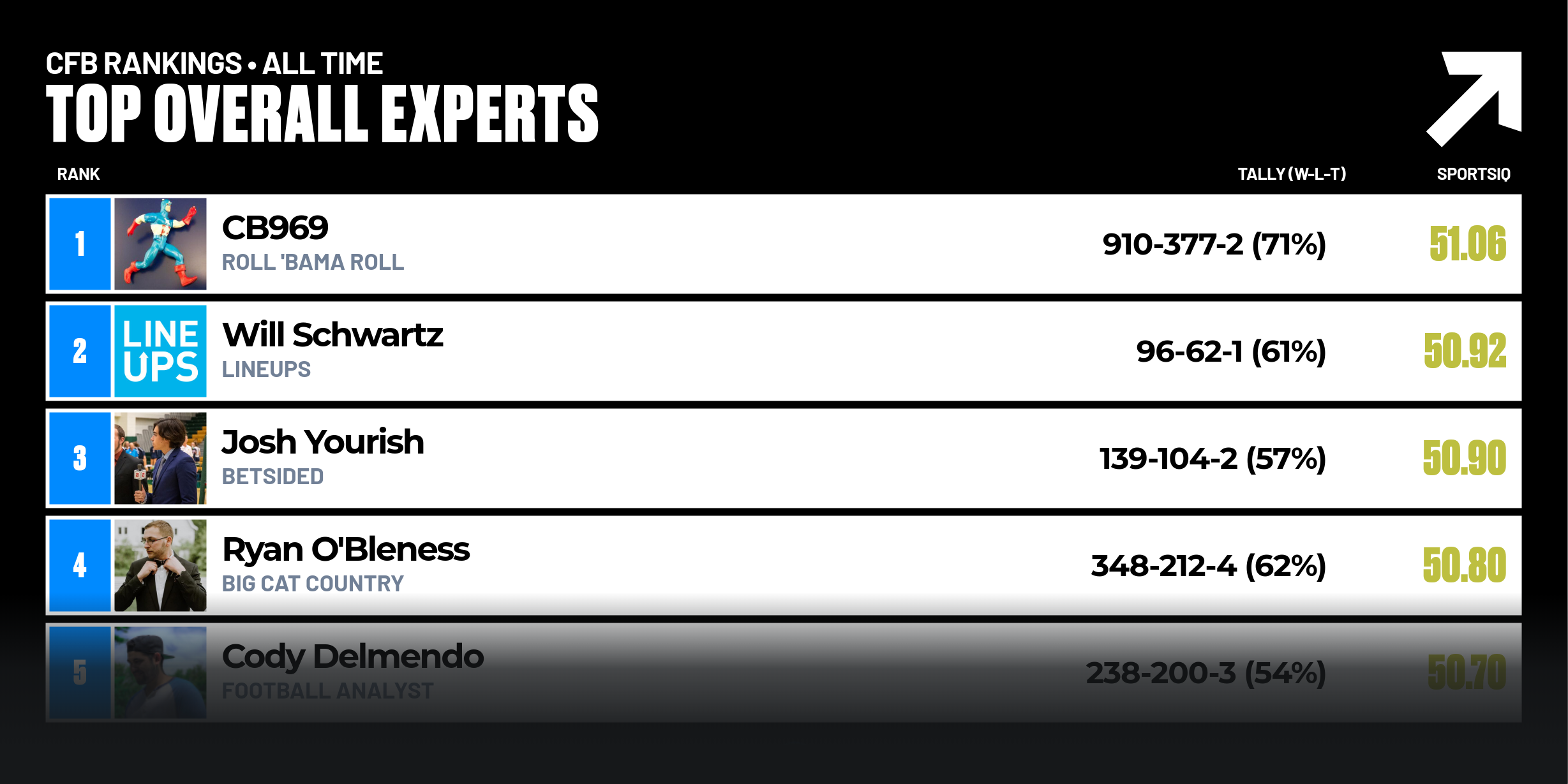 2025 CFB Top Experts on Tallysight