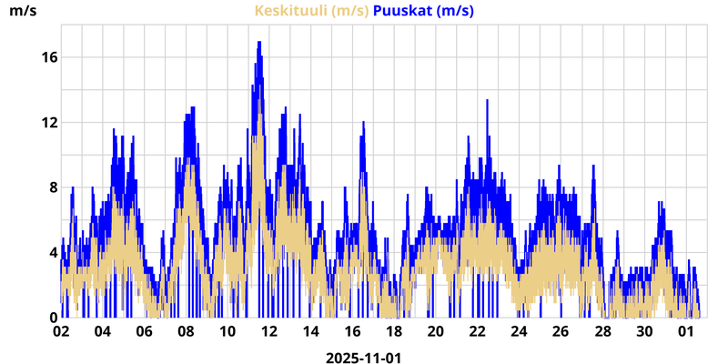 Monthly Wind Gust