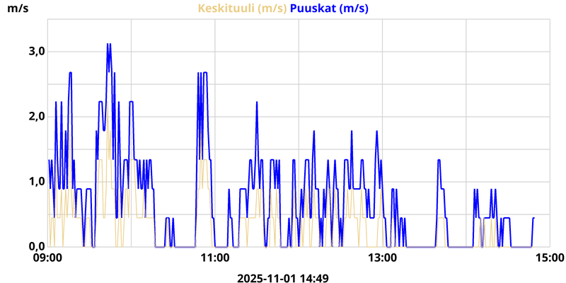 Tuulitiedot viimeiseltä kuudelta tunnilta