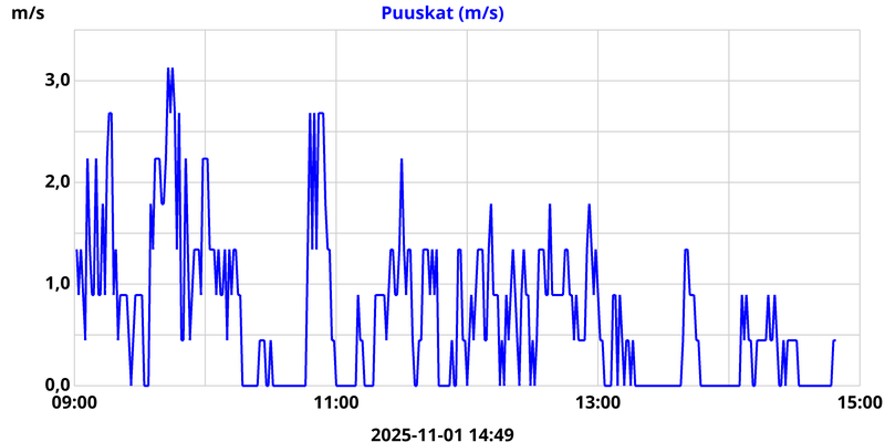 6 Hour Wind Gust Only