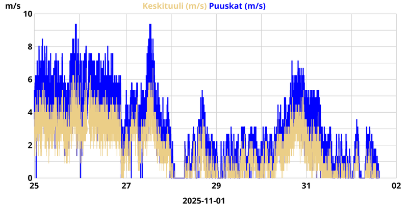 Weekly Wind Gust