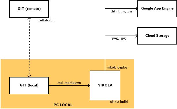 Esquema de desarrollo