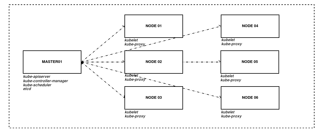 k8s-arch