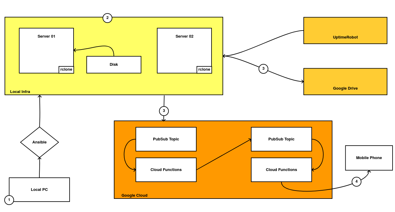 local-infra