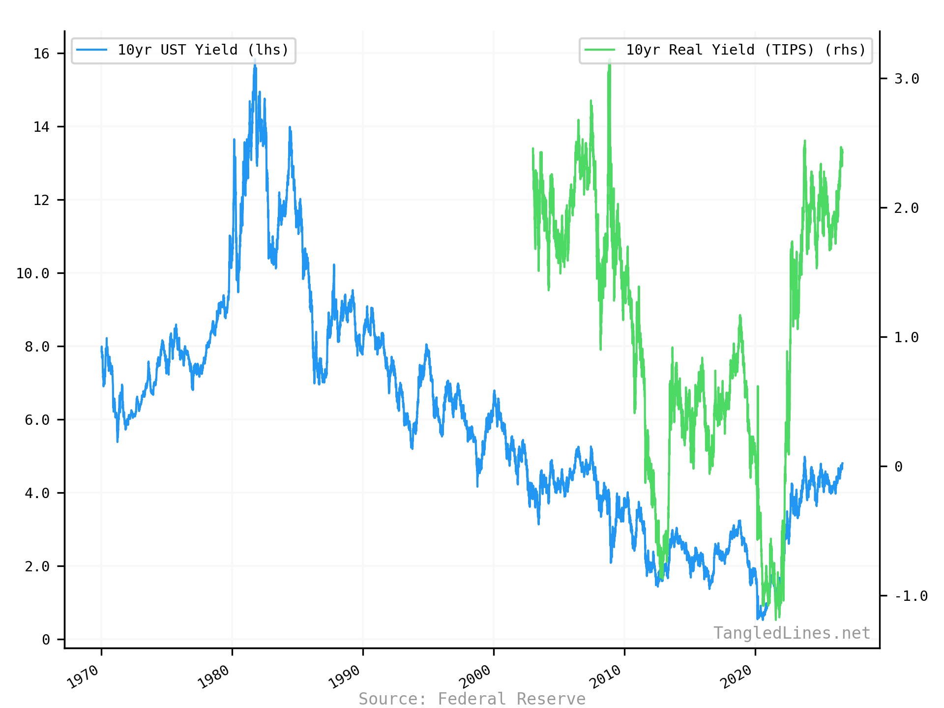 10yr UST Yield