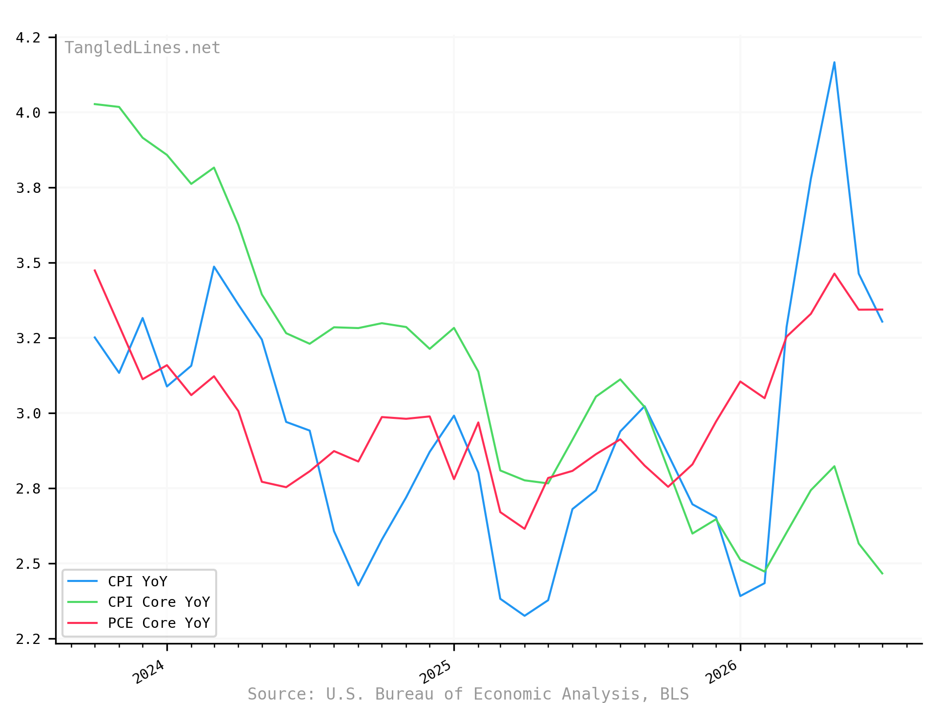 CPI YoY short term
