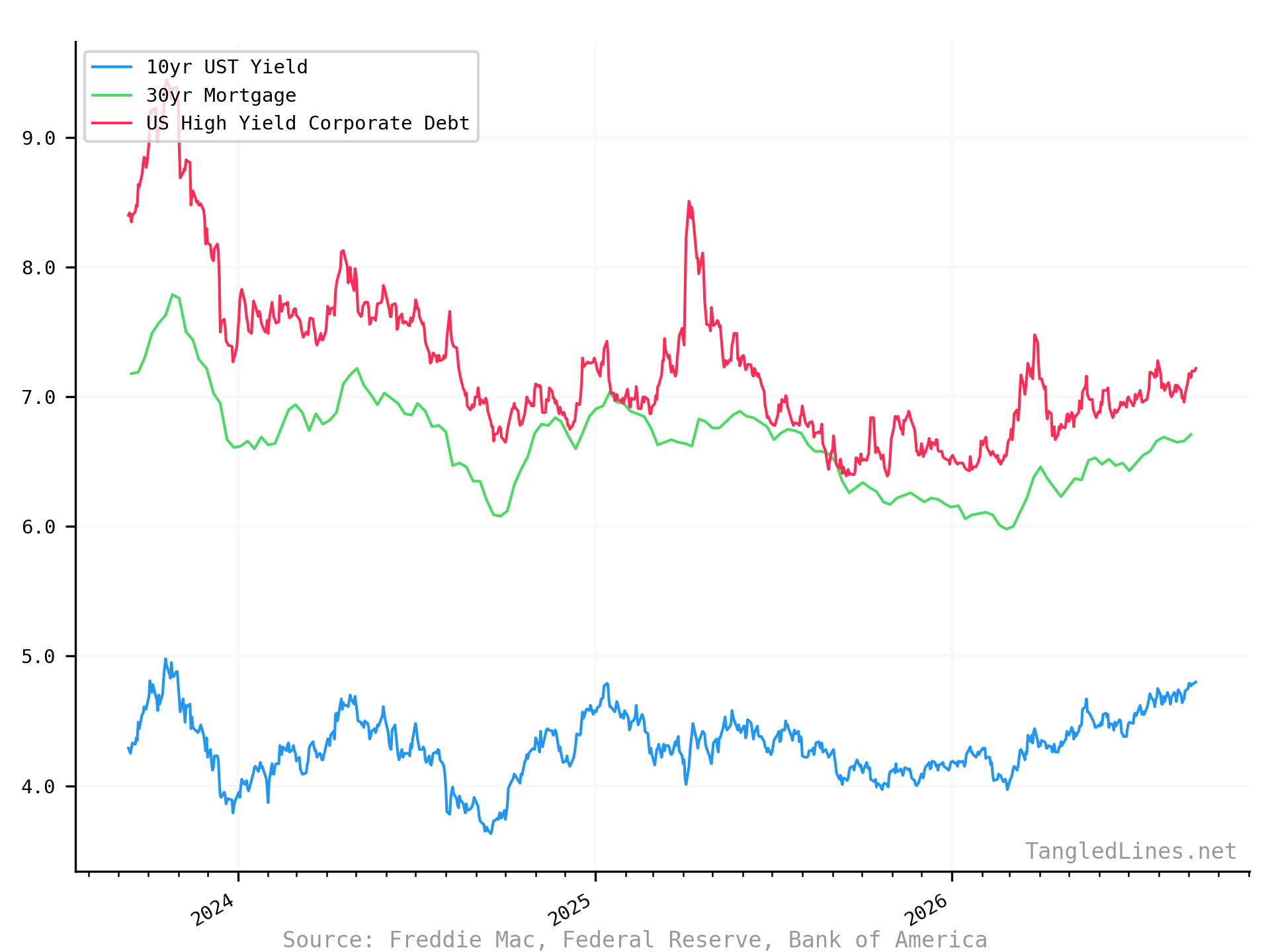 Historical Spreads short term
