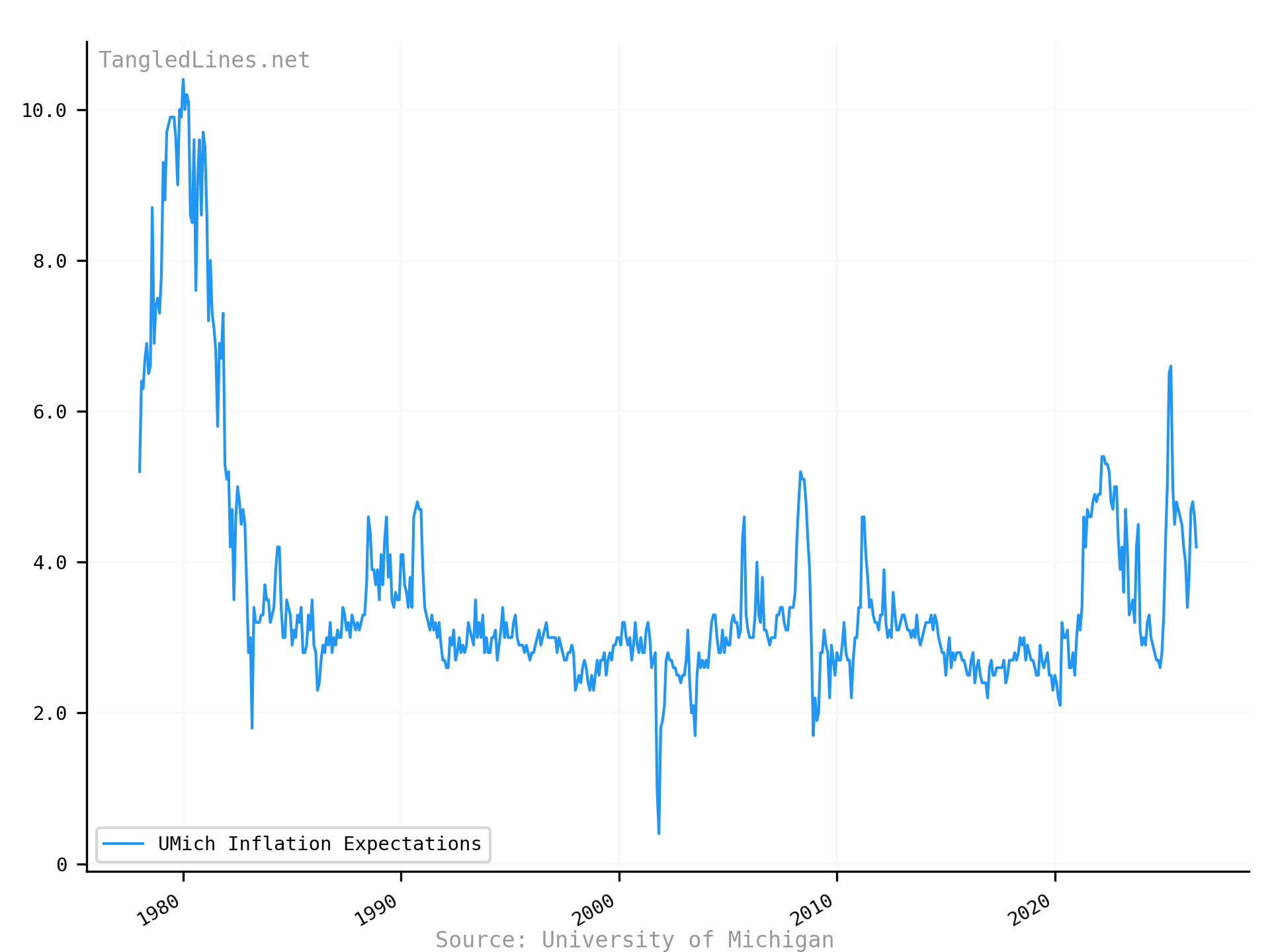 Inflation Expectations