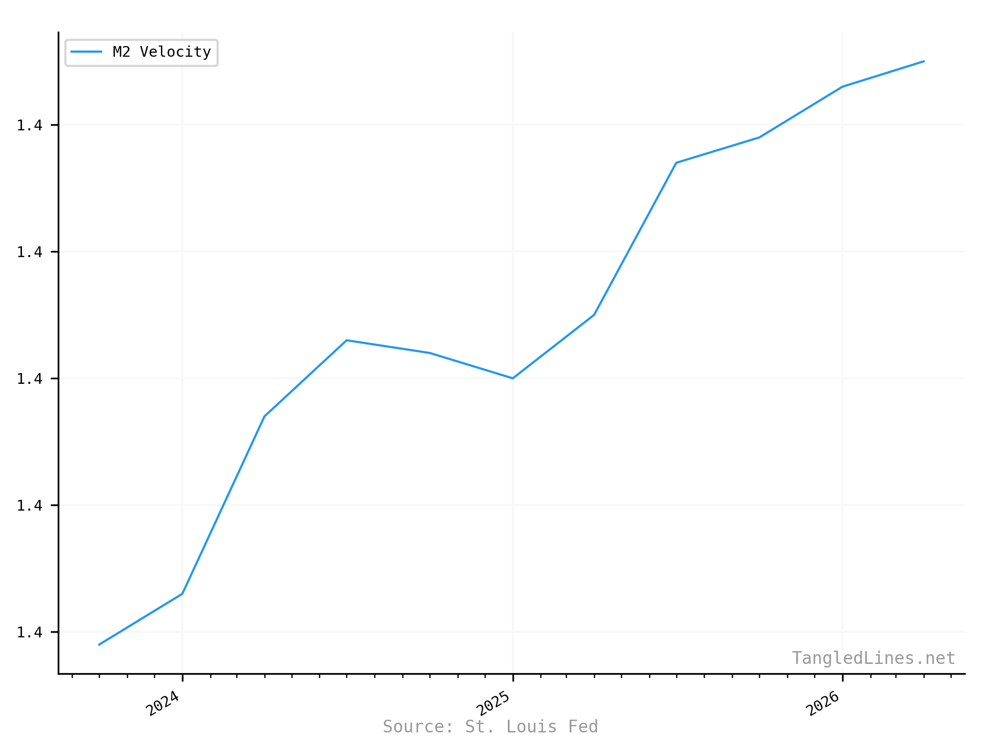 Money Velocity short term