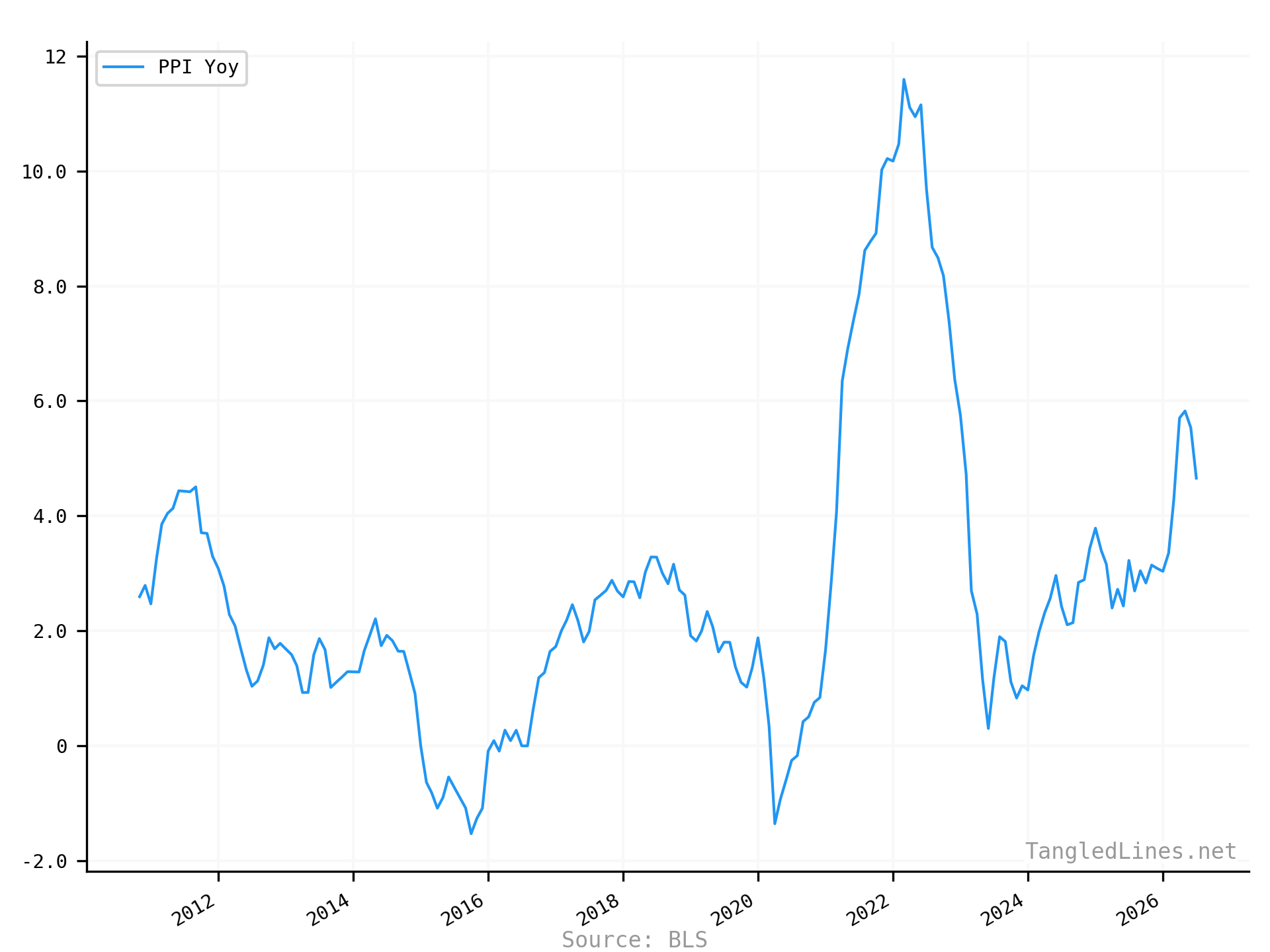 PPI YoY