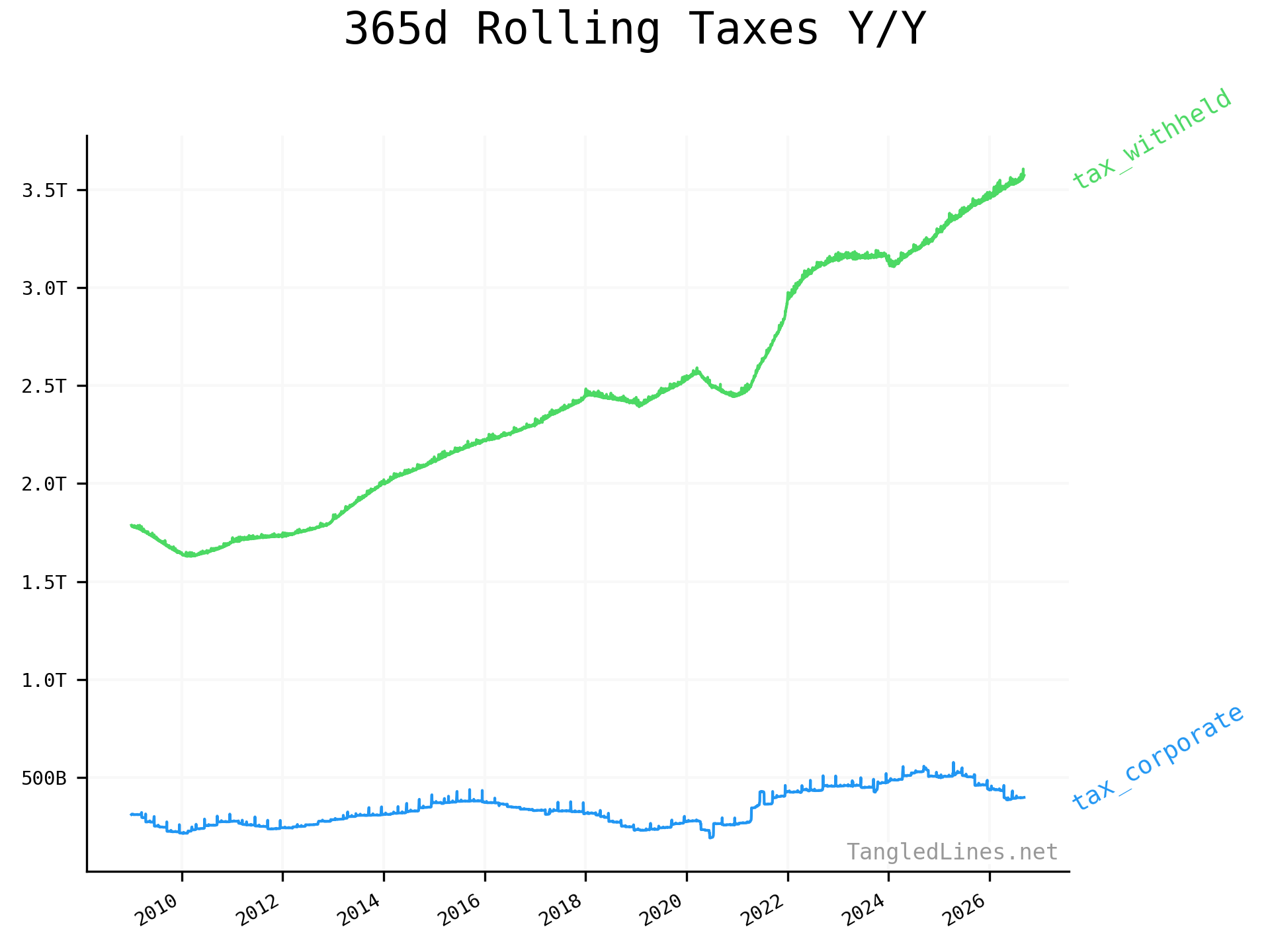 Yield Curve