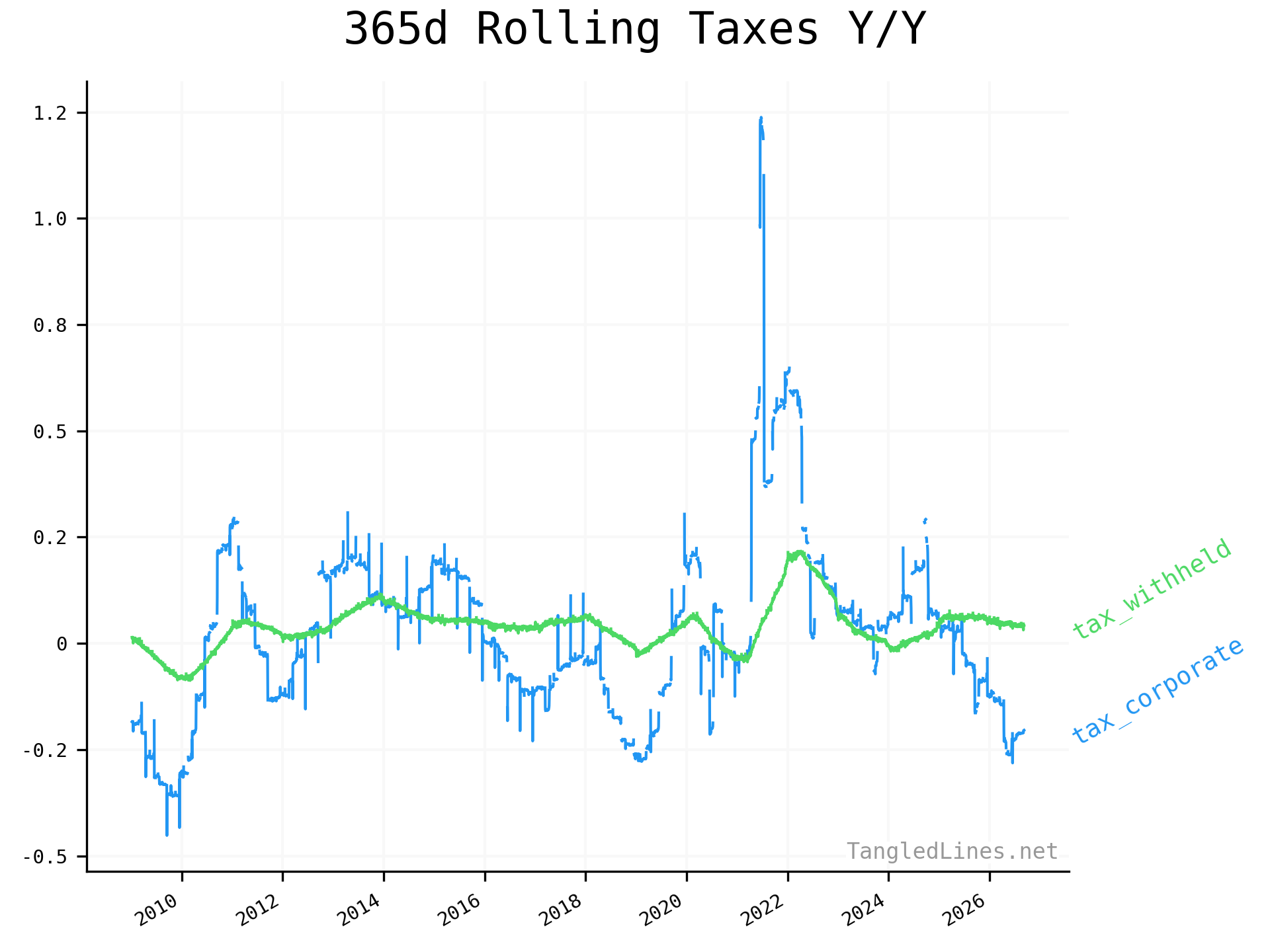 Yield Curve