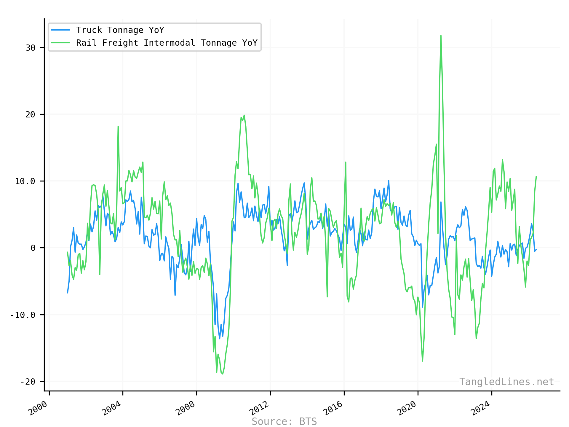 Tonnage