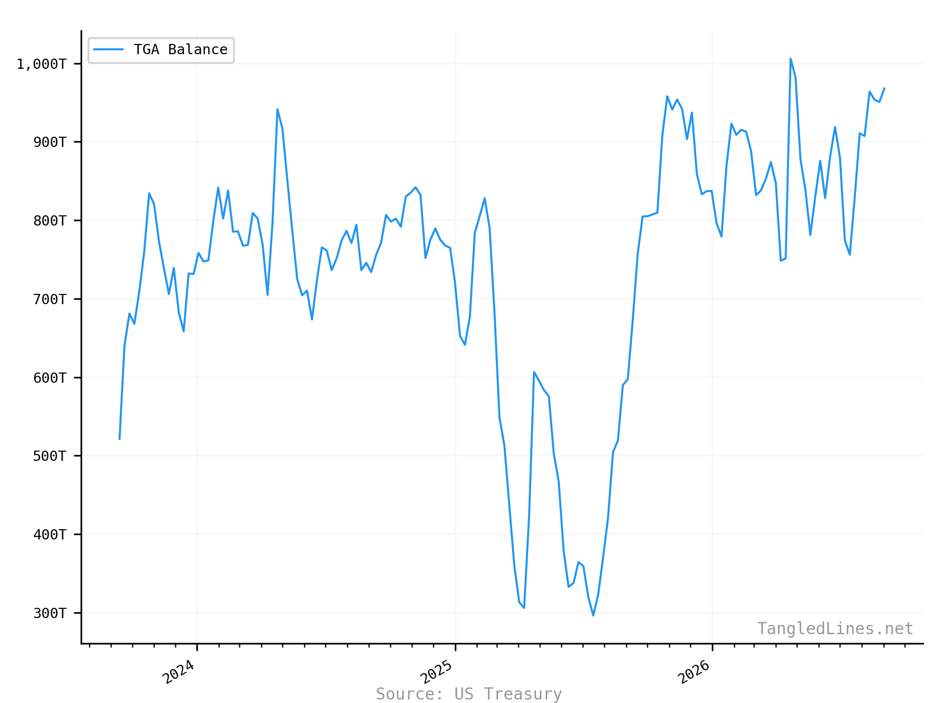 Treasury General Account short term