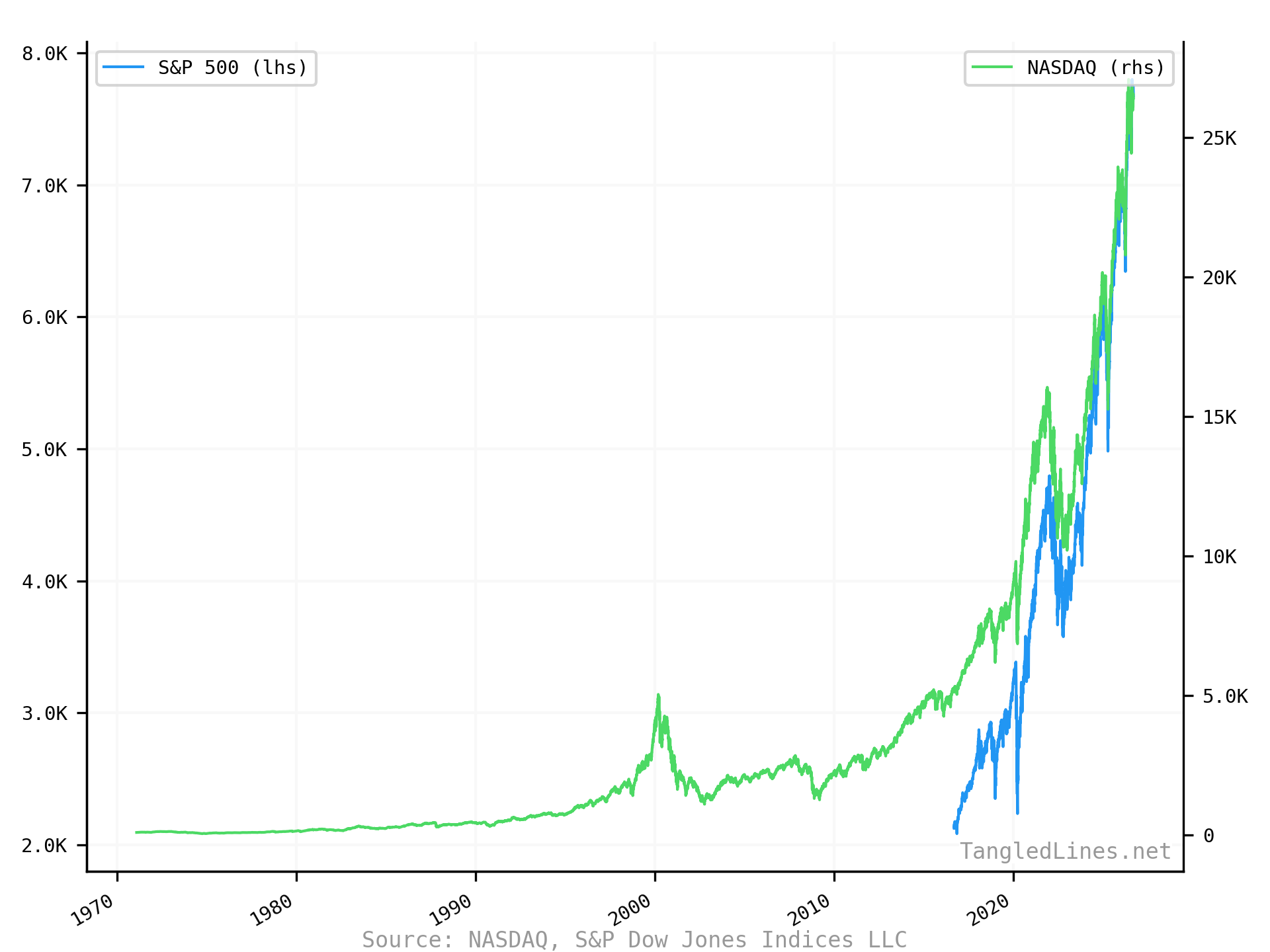 U.S. Stock Indices
