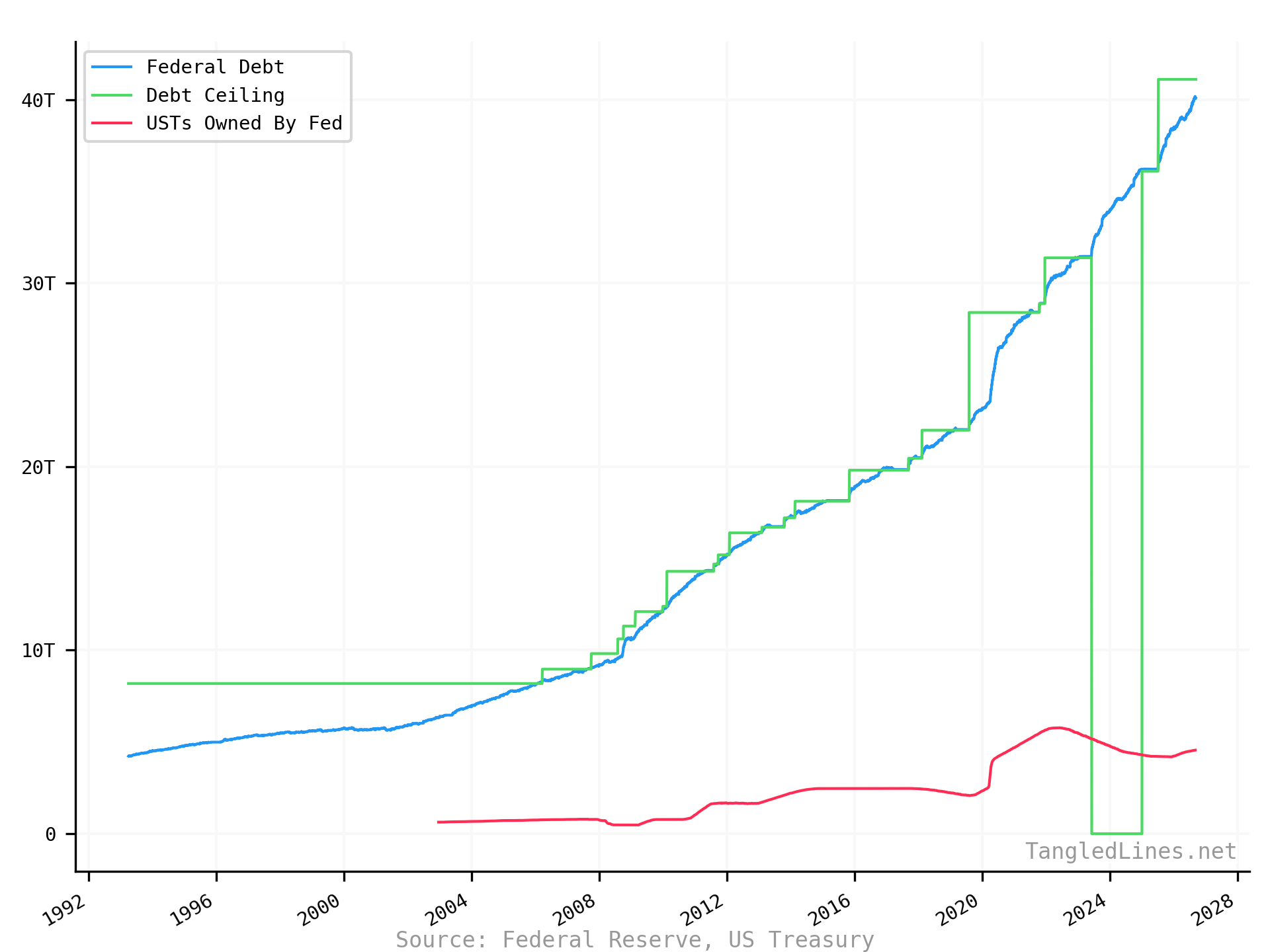 US Debt