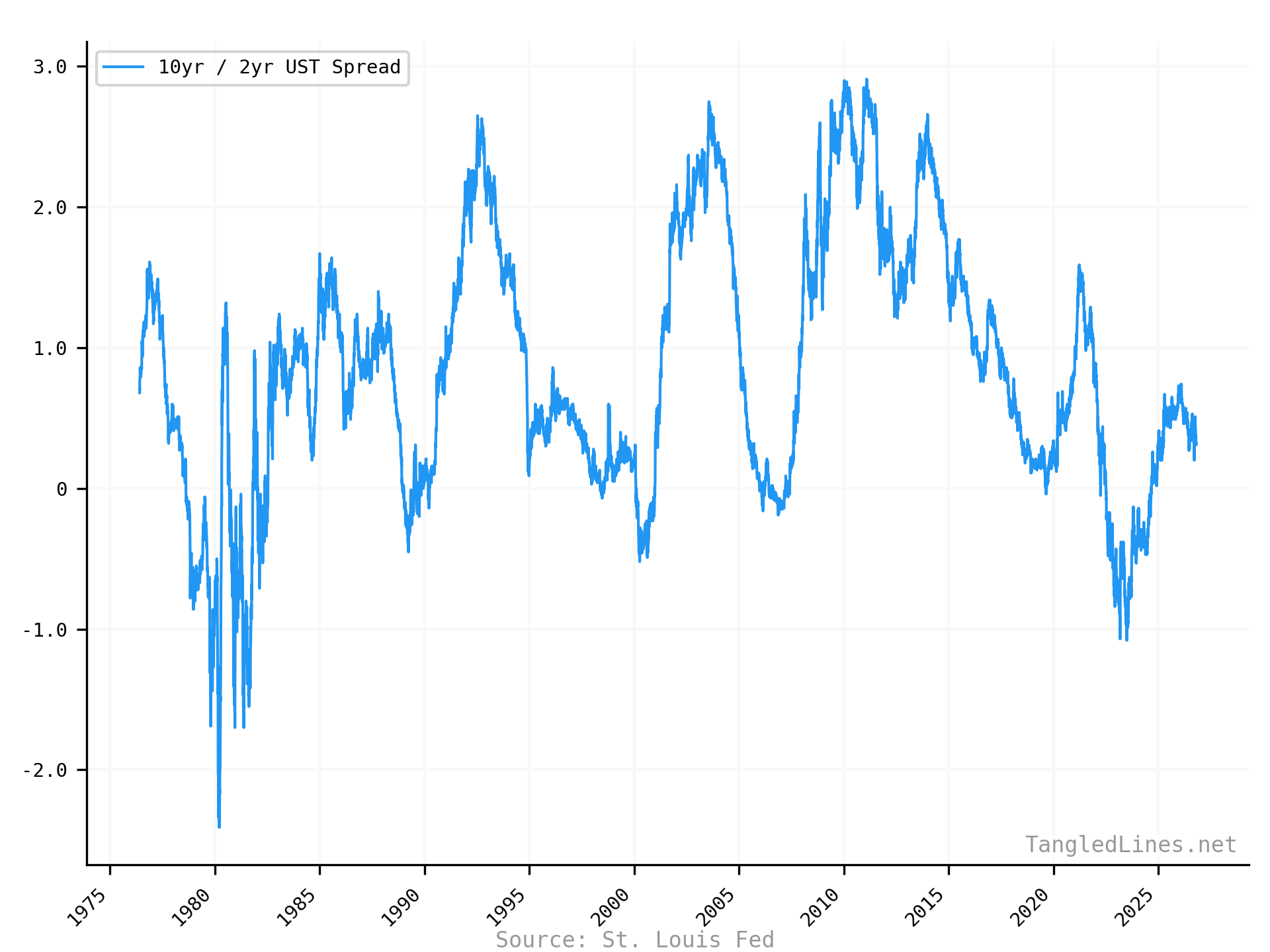 10yr / 2yr UST Spread