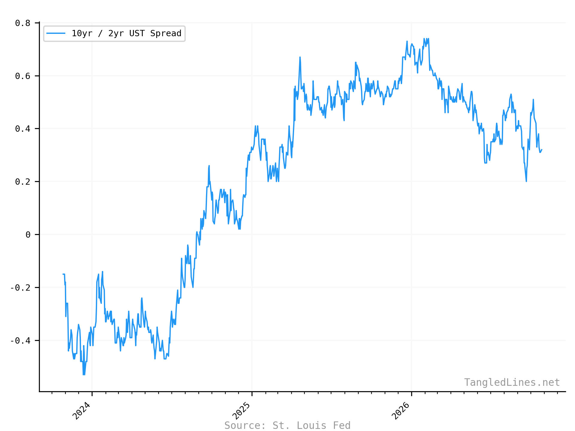 10yr / 2yr UST Spread short term