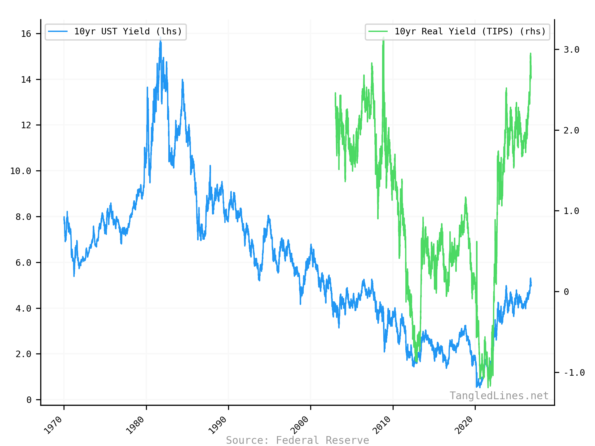 10yr UST Yield